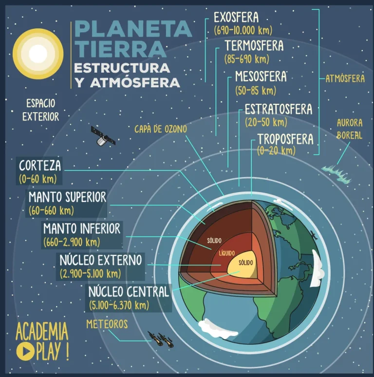 El Planeta Tierra